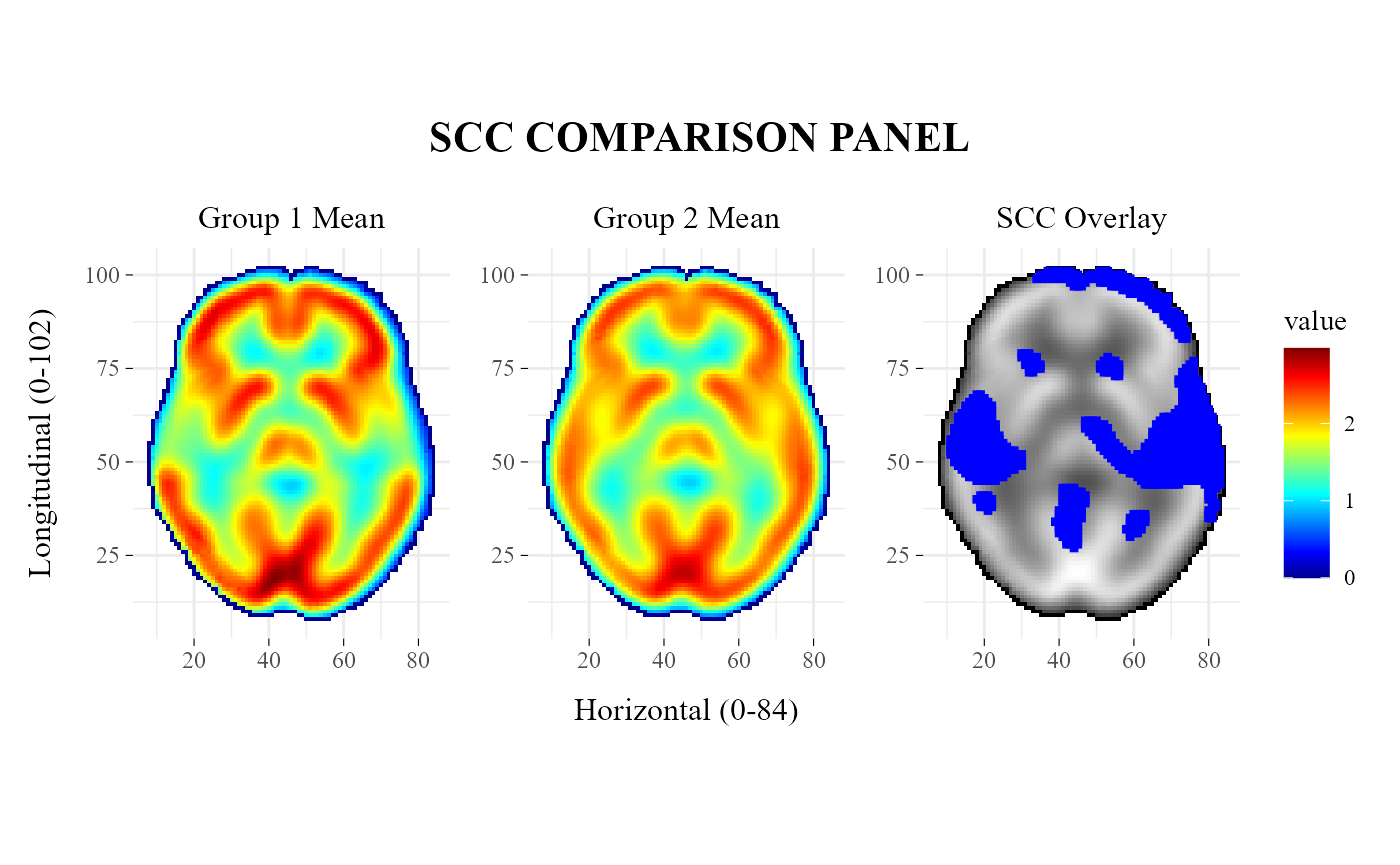 Two-group SCC comparison panel